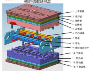 硅橡膠制品模具分類(lèi)
